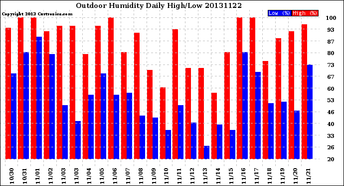 Milwaukee Weather Outdoor Humidity<br>Daily High/Low