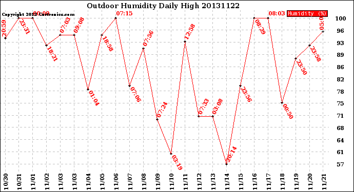 Milwaukee Weather Outdoor Humidity<br>Daily High