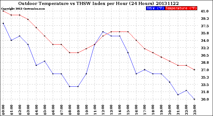 Milwaukee Weather Outdoor Temperature<br>vs THSW Index<br>per Hour<br>(24 Hours)