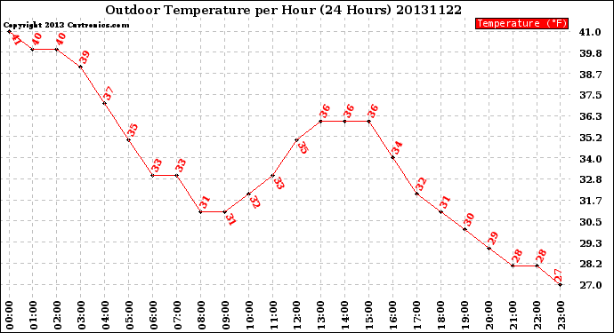 Milwaukee Weather Outdoor Temperature<br>per Hour<br>(24 Hours)