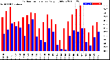 Milwaukee Weather Outdoor Temperature<br>Daily High/Low