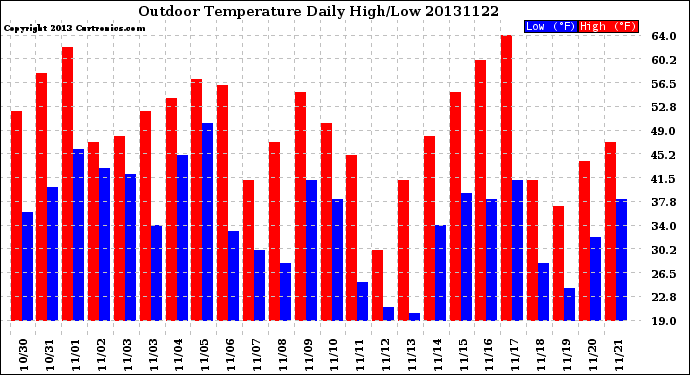 Milwaukee Weather Outdoor Temperature<br>Daily High/Low