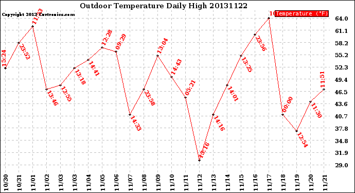 Milwaukee Weather Outdoor Temperature<br>Daily High