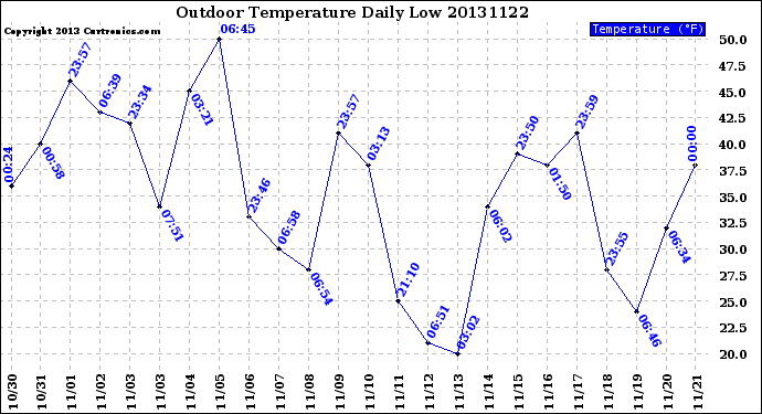 Milwaukee Weather Outdoor Temperature<br>Daily Low