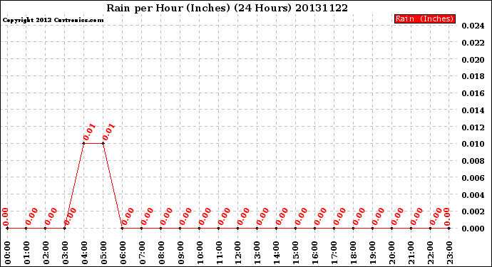 Milwaukee Weather Rain<br>per Hour<br>(Inches)<br>(24 Hours)