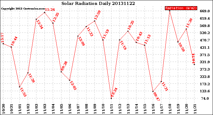 Milwaukee Weather Solar Radiation<br>Daily
