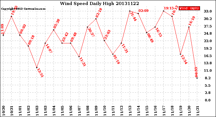 Milwaukee Weather Wind Speed<br>Daily High