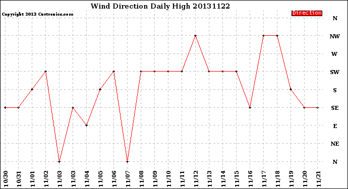 Milwaukee Weather Wind Direction<br>Daily High