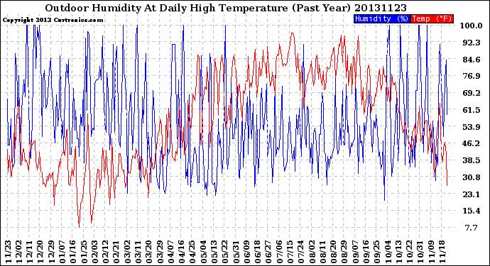 Milwaukee Weather Outdoor Humidity<br>At Daily High<br>Temperature<br>(Past Year)