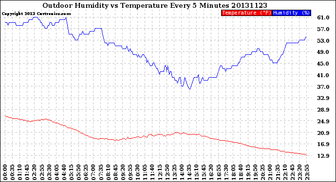 Milwaukee Weather Outdoor Humidity<br>vs Temperature<br>Every 5 Minutes