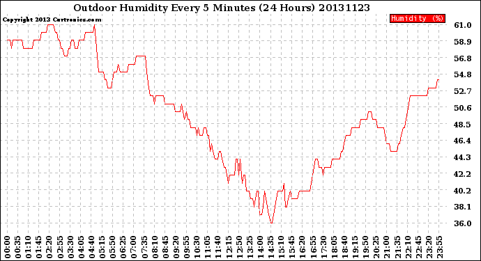 Milwaukee Weather Outdoor Humidity<br>Every 5 Minutes<br>(24 Hours)