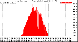 Milwaukee Weather Solar Radiation<br>per Minute<br>(24 Hours)