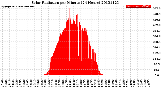 Milwaukee Weather Solar Radiation<br>per Minute<br>(24 Hours)