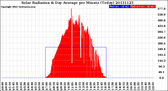 Milwaukee Weather Solar Radiation<br>& Day Average<br>per Minute<br>(Today)