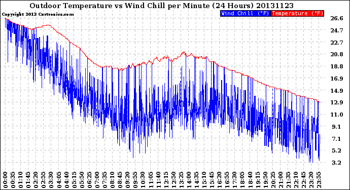 Milwaukee Weather Outdoor Temperature<br>vs Wind Chill<br>per Minute<br>(24 Hours)