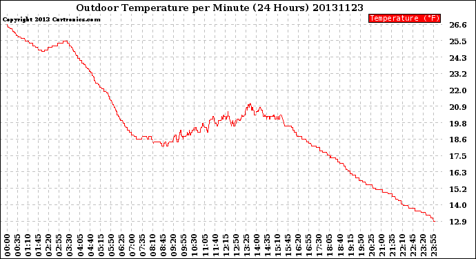 Milwaukee Weather Outdoor Temperature<br>per Minute<br>(24 Hours)