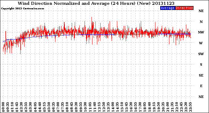 Milwaukee Weather Wind Direction<br>Normalized and Average<br>(24 Hours) (New)