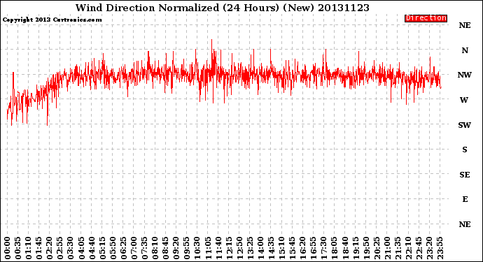 Milwaukee Weather Wind Direction<br>Normalized<br>(24 Hours) (New)