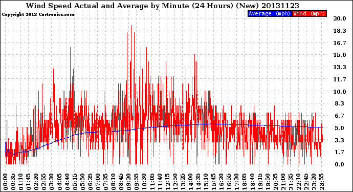 Milwaukee Weather Wind Speed<br>Actual and Average<br>by Minute<br>(24 Hours) (New)