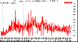 Milwaukee Weather Wind Speed<br>by Minute<br>(24 Hours) (New)