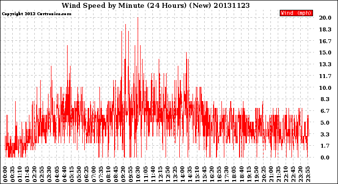 Milwaukee Weather Wind Speed<br>by Minute<br>(24 Hours) (New)