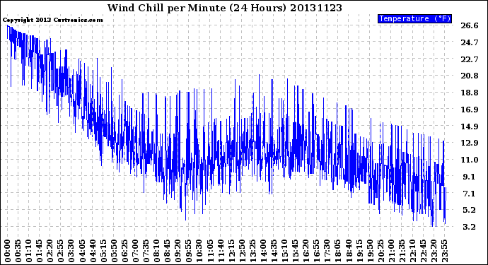 Milwaukee Weather Wind Chill<br>per Minute<br>(24 Hours)