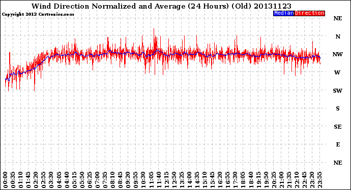 Milwaukee Weather Wind Direction<br>Normalized and Average<br>(24 Hours) (Old)