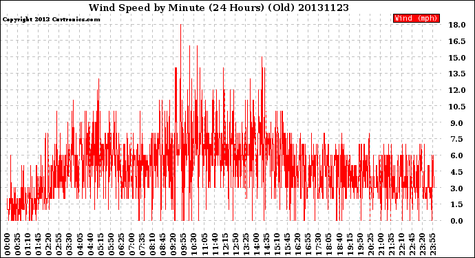 Milwaukee Weather Wind Speed<br>by Minute<br>(24 Hours) (Old)