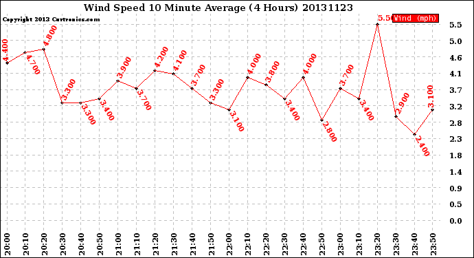 Milwaukee Weather Wind Speed<br>10 Minute Average<br>(4 Hours)