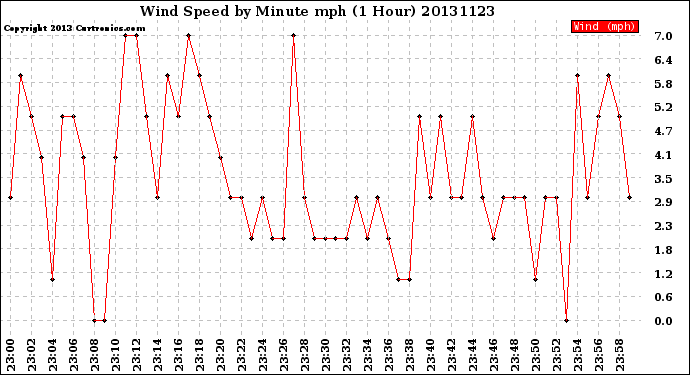 Milwaukee Weather Wind Speed<br>by Minute mph<br>(1 Hour)