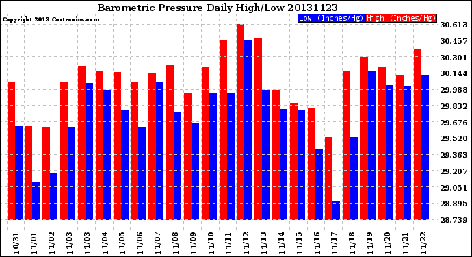 Milwaukee Weather Barometric Pressure<br>Daily High/Low