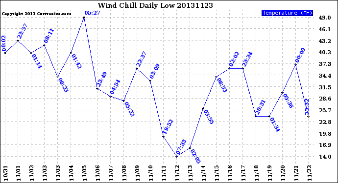 Milwaukee Weather Wind Chill<br>Daily Low