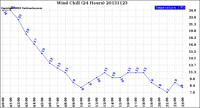 Milwaukee Weather Wind Chill<br>(24 Hours)