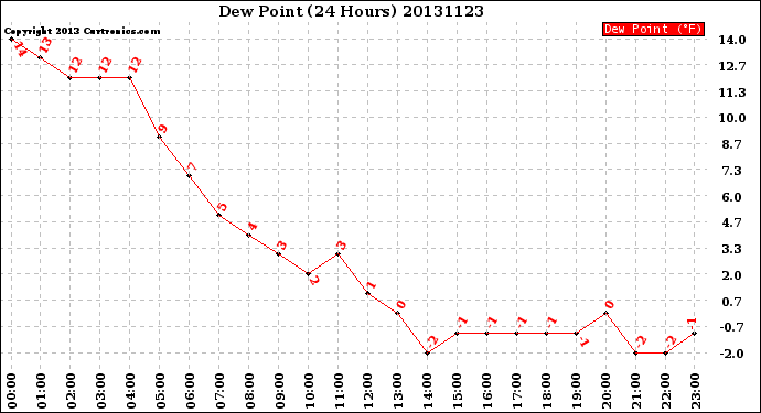 Milwaukee Weather Dew Point<br>(24 Hours)