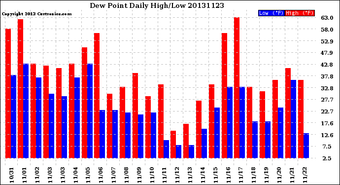 Milwaukee Weather Dew Point<br>Daily High/Low