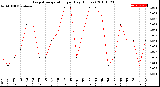 Milwaukee Weather Evapotranspiration<br>per Day (Inches)