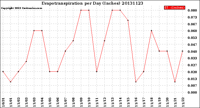 Milwaukee Weather Evapotranspiration<br>per Day (Inches)