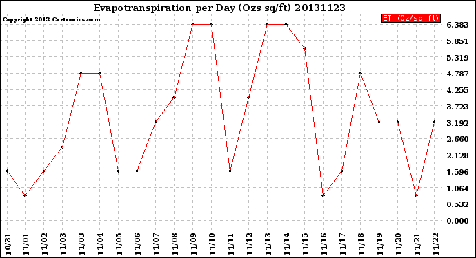 Milwaukee Weather Evapotranspiration<br>per Day (Ozs sq/ft)