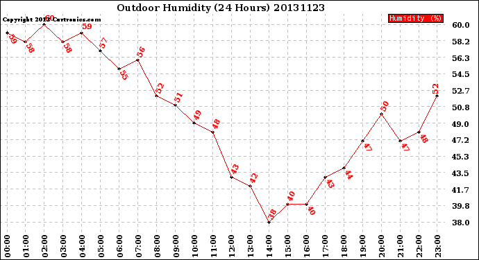 Milwaukee Weather Outdoor Humidity<br>(24 Hours)