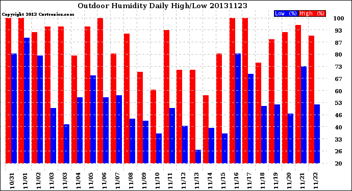 Milwaukee Weather Outdoor Humidity<br>Daily High/Low