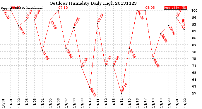 Milwaukee Weather Outdoor Humidity<br>Daily High