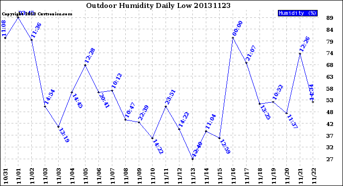 Milwaukee Weather Outdoor Humidity<br>Daily Low