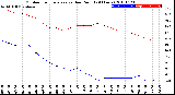 Milwaukee Weather Outdoor Temperature<br>vs Dew Point<br>(24 Hours)