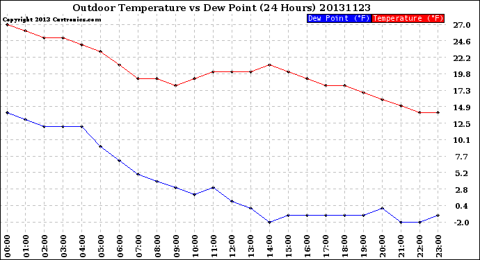 Milwaukee Weather Outdoor Temperature<br>vs Dew Point<br>(24 Hours)