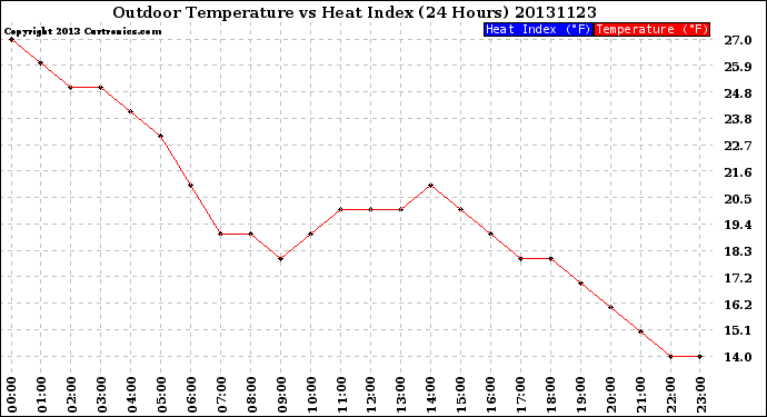 Milwaukee Weather Outdoor Temperature<br>vs Heat Index<br>(24 Hours)