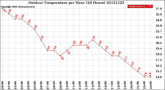 Milwaukee Weather Outdoor Temperature<br>per Hour<br>(24 Hours)