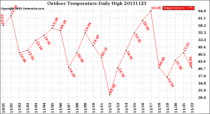 Milwaukee Weather Outdoor Temperature<br>Daily High