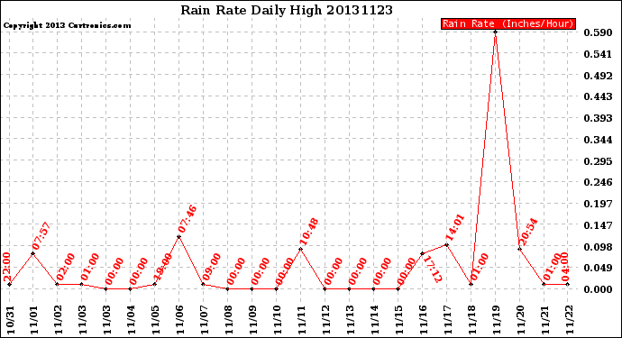 Milwaukee Weather Rain Rate<br>Daily High