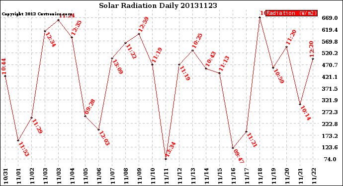 Milwaukee Weather Solar Radiation<br>Daily