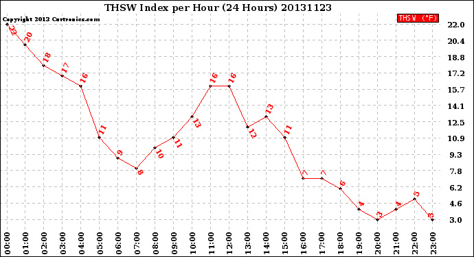 Milwaukee Weather THSW Index<br>per Hour<br>(24 Hours)